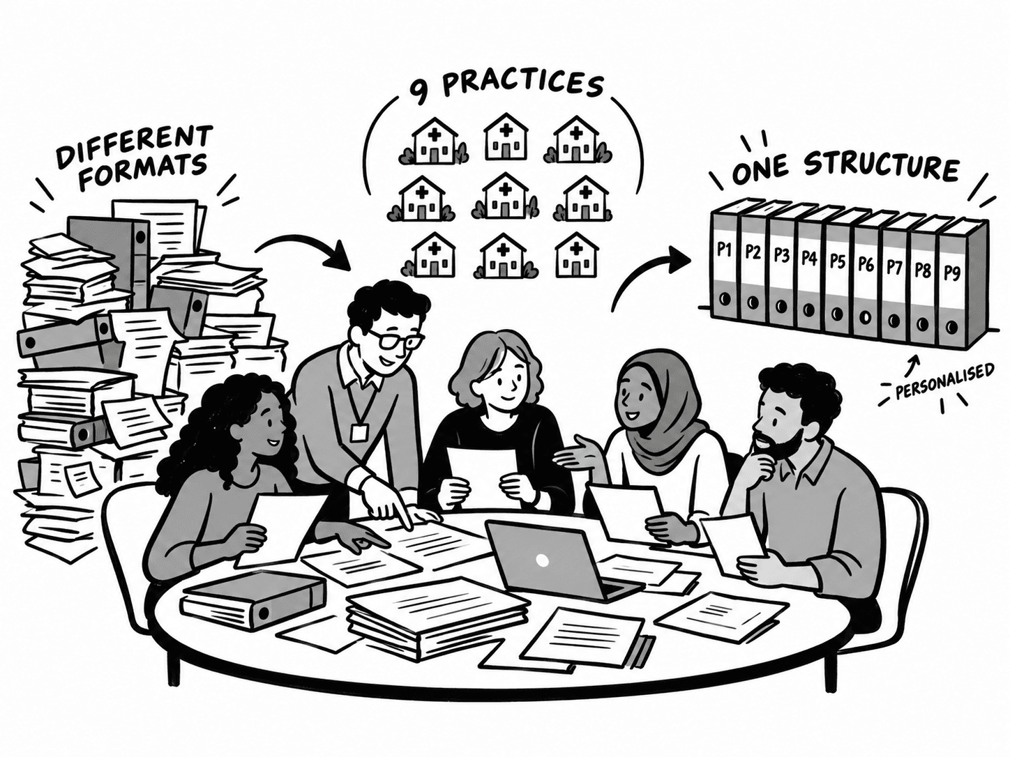 Standardising a policy library across 9 practices